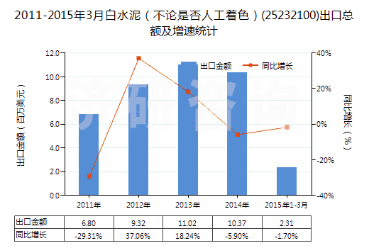 2011-2015年3月白水泥(不論是否人工著色)(25232100)出口總額及增速統(tǒng)計 2011-2015年3月白水泥(不論是否人工著色)(25232100)出口總額及增速統(tǒng)計